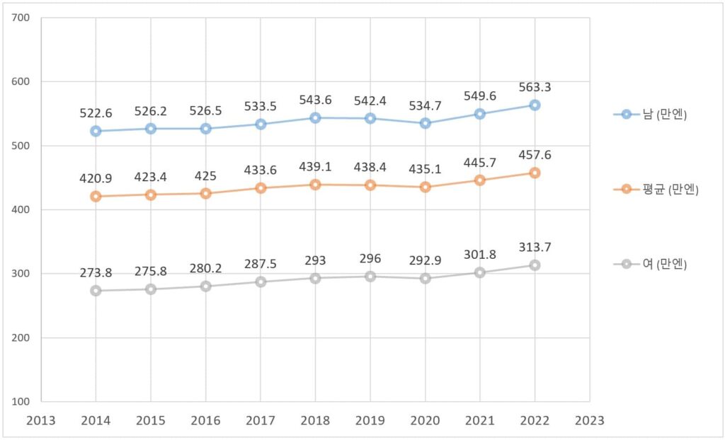 일본 연도별 남여 평균연봉 그래프