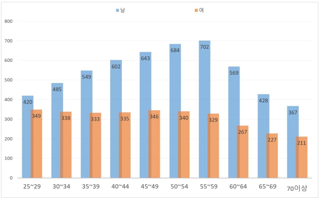 일본 나이대별 남/여 평균연봉 도표