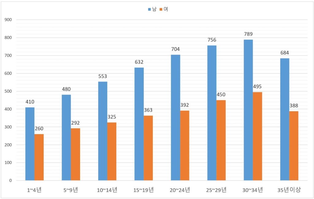 일본 남/여 근속연수별 평균연봉 도표