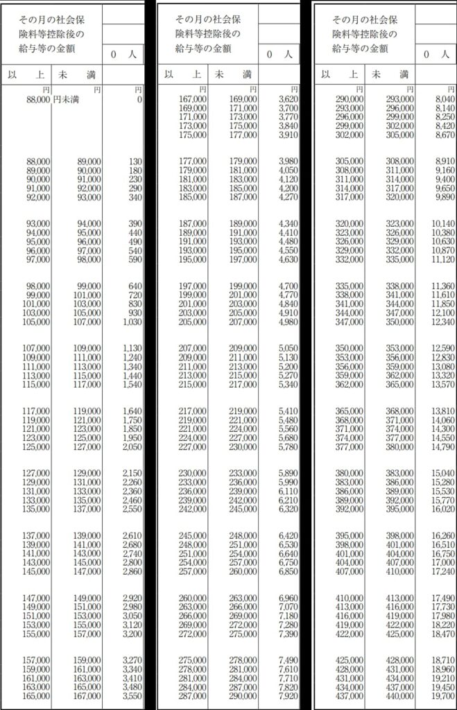 일본 직장인 월급별 공제하는 사회보험료 표