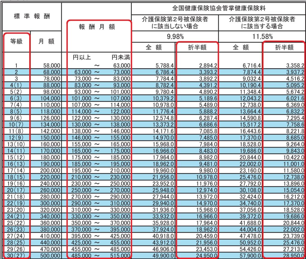 일본 직장인 월급별 공제하는 건강보험료 표