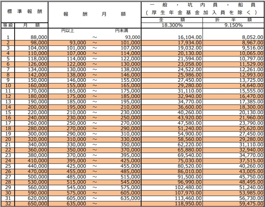 일본 직장인 월급별 공제하는 연금 표