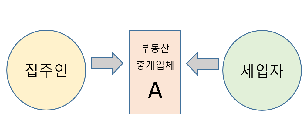 집주인과 세입자 사이에 부동산중개업체가 한집만 있을 때