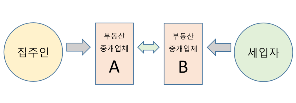 집주인과 세입자 사이에 부동산중개업체가 두집 있을 때